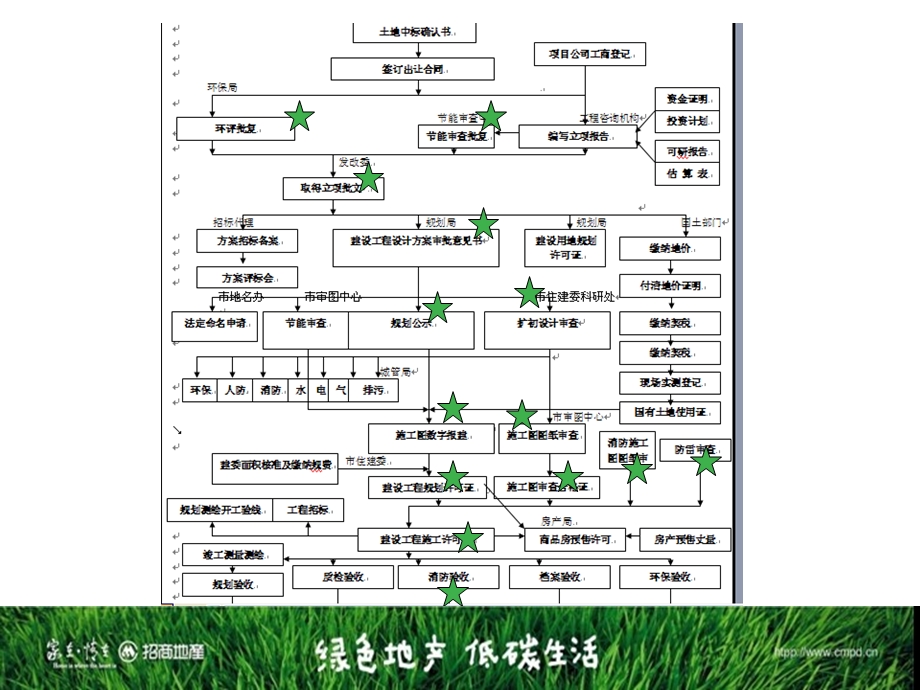 招商地产前期报批报建流程.ppt_第3页