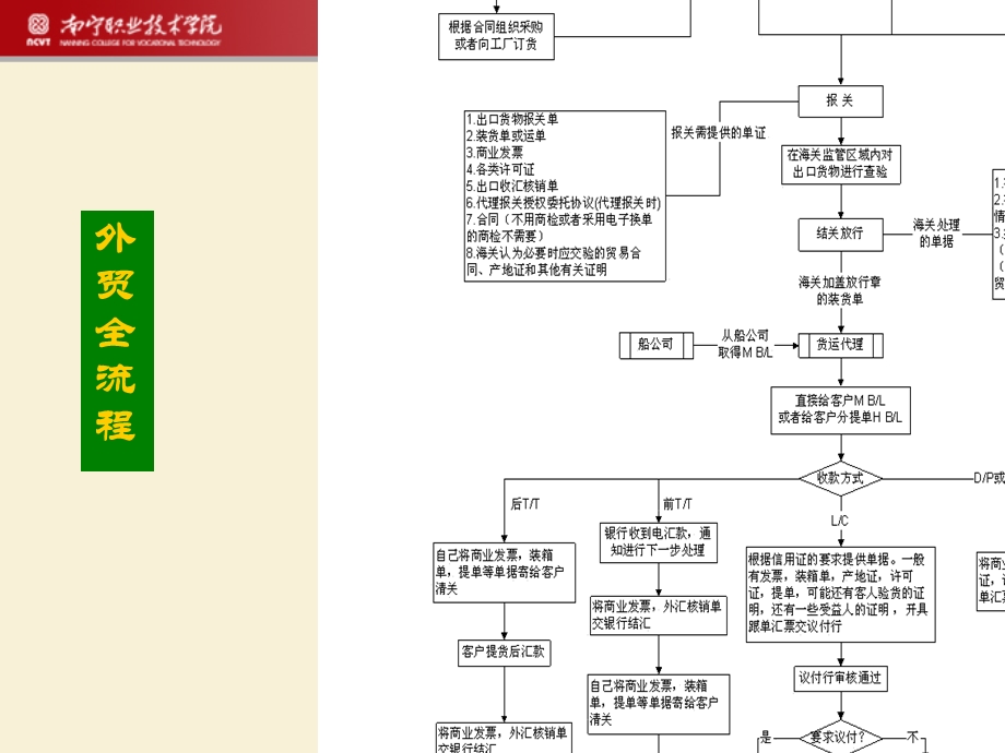 外贸流程详解.ppt_第2页