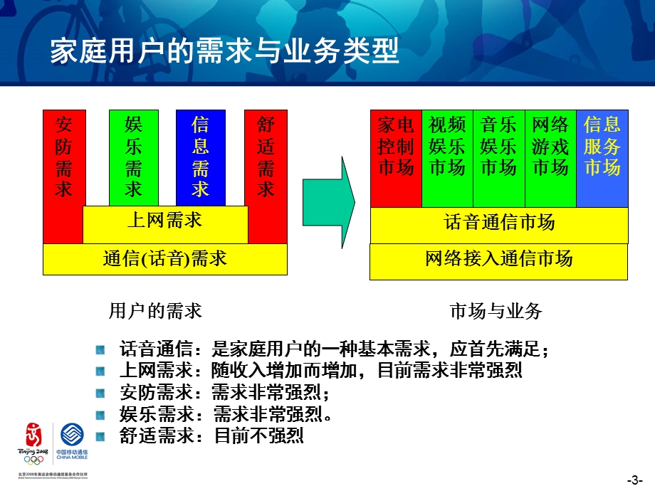 中国移动——数字家庭市场分析.ppt_第3页