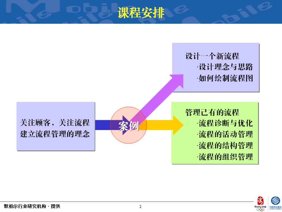 业务流程管理与绩效改进(1)(1).ppt_第2页