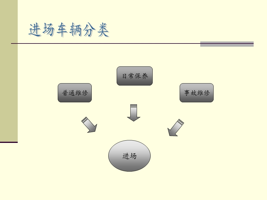 车辆维修接待培训讲座PPT(1).ppt_第3页