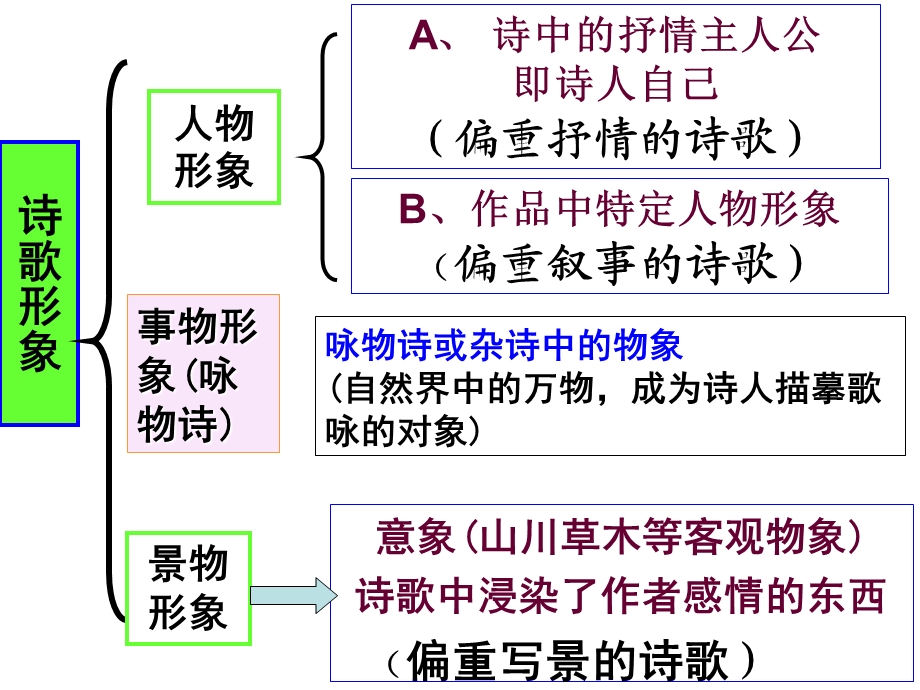 高考语文：诗歌景物形象之意境.ppt_第2页