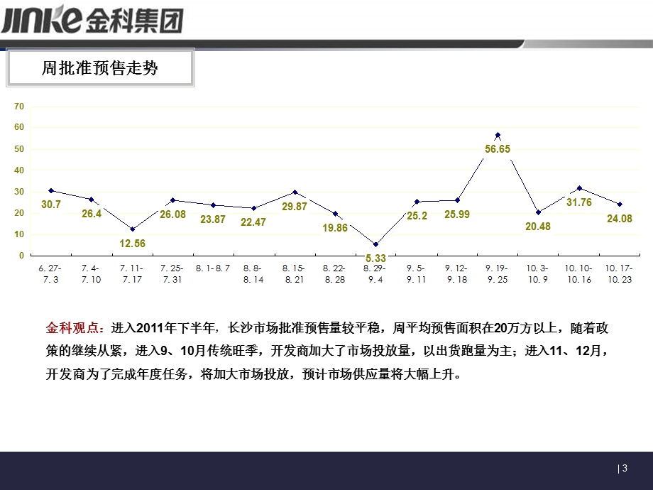 2011年10月24日长沙房地产市场分析.ppt_第3页