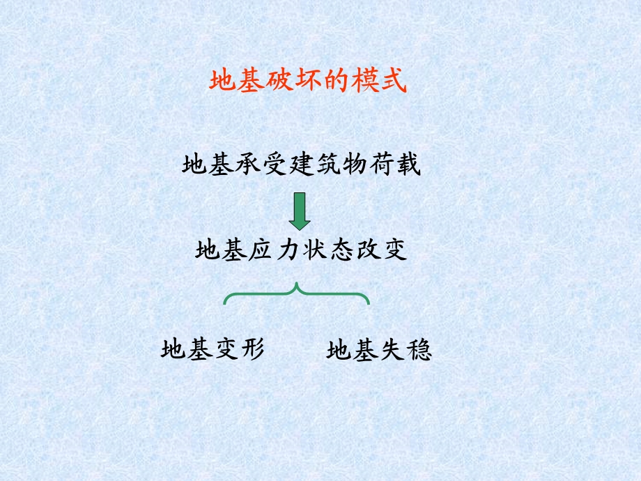 土力学与地基基础教学PPT地基承载力(2).ppt_第3页