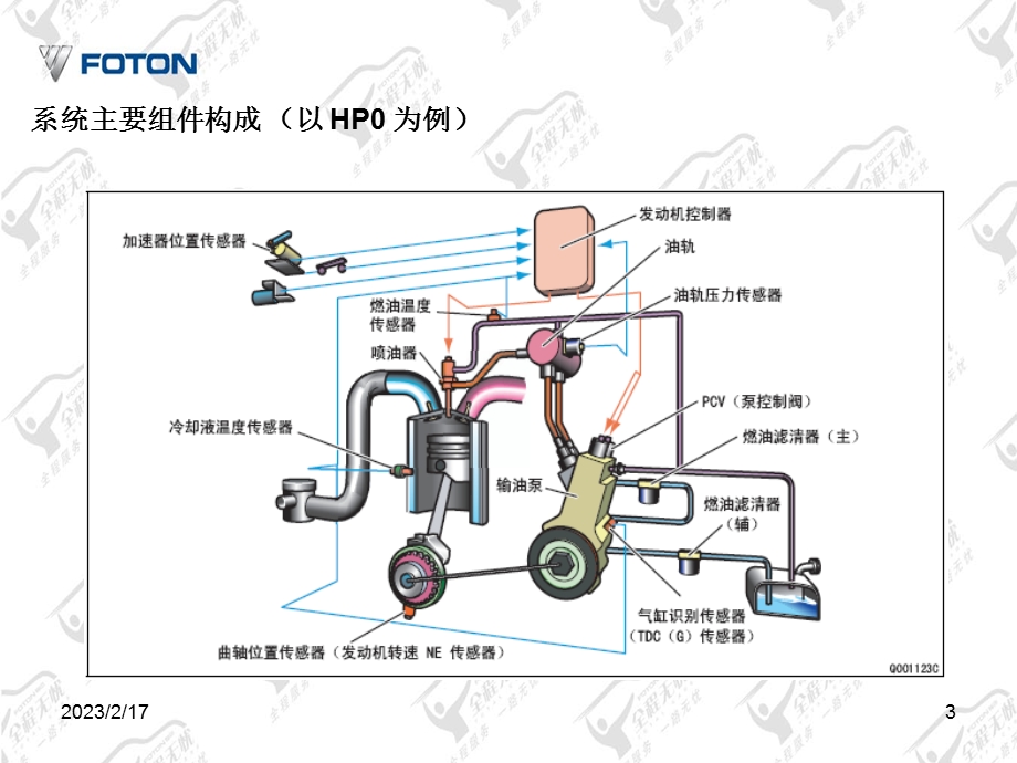 电控柴油机高压共轨原理培训(2).ppt_第3页