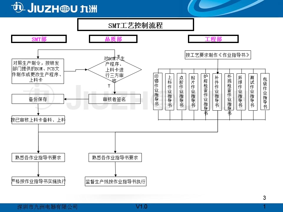 SMT与DIP工艺制程详细流程.ppt_第3页