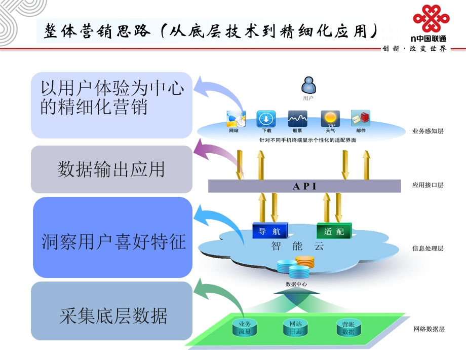 中国联通智能云流量提升运营案例汇报.ppt_第3页