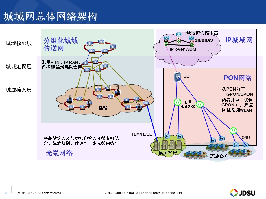 PTN技术及组网架构.ppt_第2页