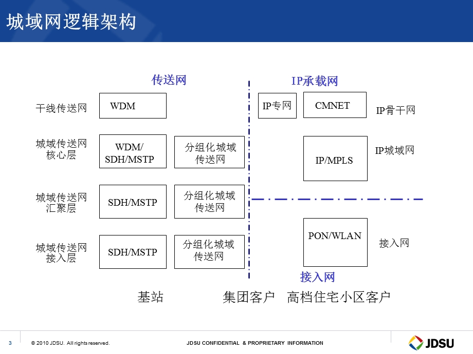 PTN技术及组网架构.ppt_第3页