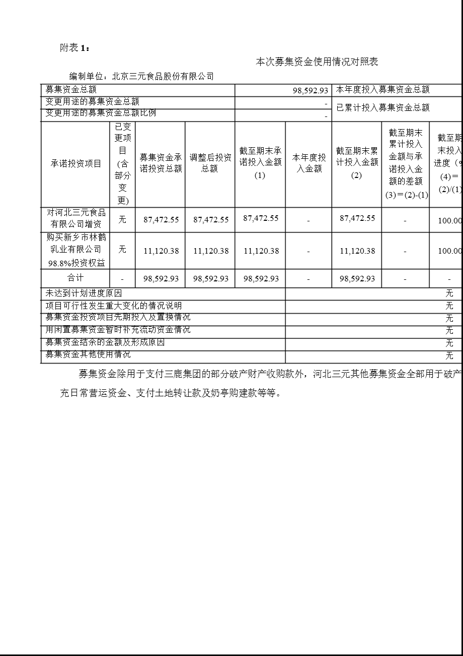 600429_ 三元股份关于公司募集资金存放与实际使用情况的专项报告.ppt_第3页