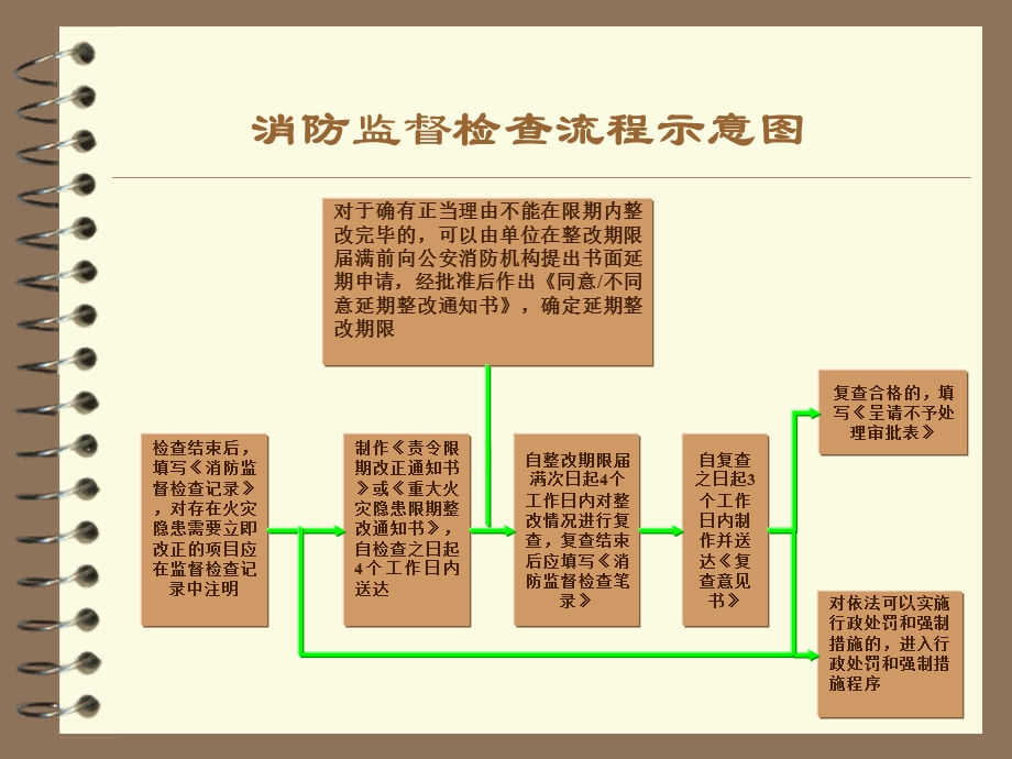 派出所消防监督检查培训：消防法律文书制作(2).ppt_第2页