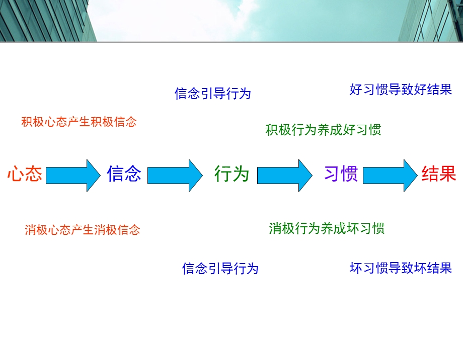 目标行动结果.ppt_第3页