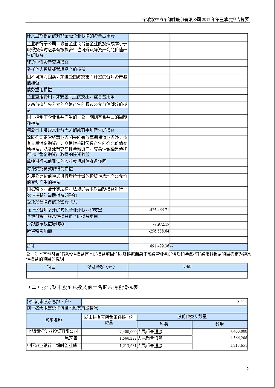 双林股份：2012年第三季度报告正文.ppt_第2页