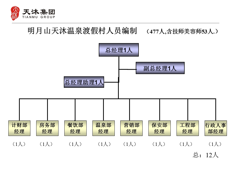 【最新精选】007明月山度假村组织结构图(定稿).ppt_第2页