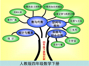 2012说课标 研教材数学知识树.ppt