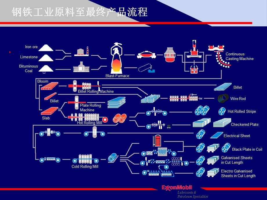 [精品]美孚滑腻油行业应用案例--钢铁.ppt_第2页