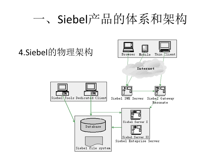 Sibel 架构及开发培训.ppt_第2页