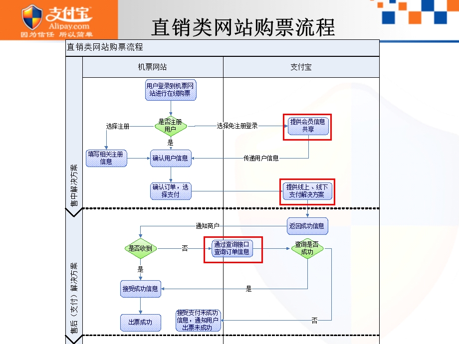 支付宝行业解决方案.ppt_第3页