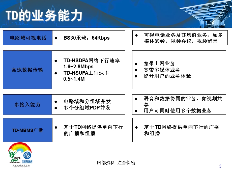 2008年中国移动技术发展路标.ppt_第3页