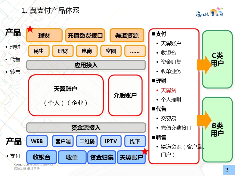 “天翼贷”融资解决方案(1).ppt_第3页