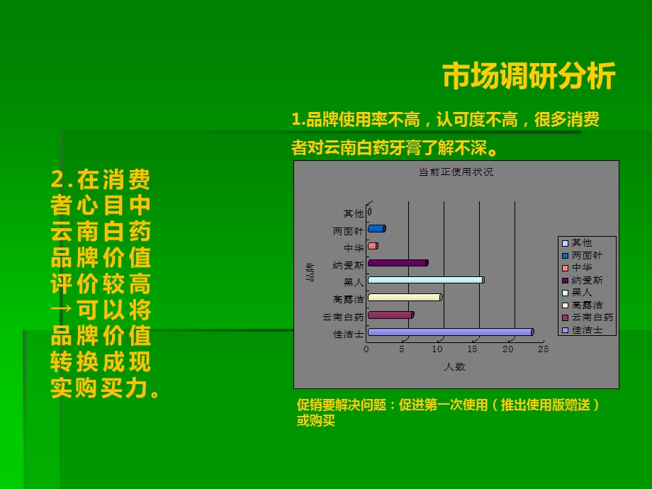 云南白药牙膏促销策划方案.ppt_第3页