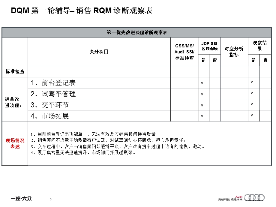 东昌金桥豪迪 销售奥迪经销商质量提升（DQM）进店辅导总结报告.ppt_第3页