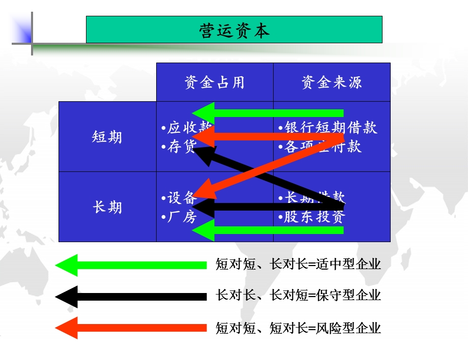 企业资金运作教学课件PPT.ppt_第3页