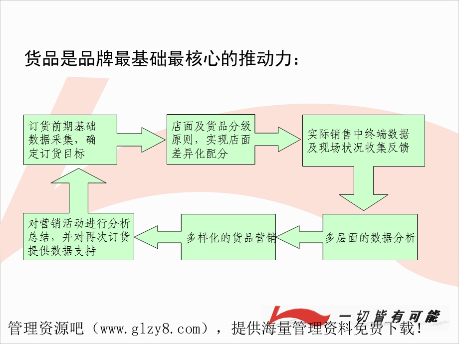 李宁订货经验分享.ppt_第3页