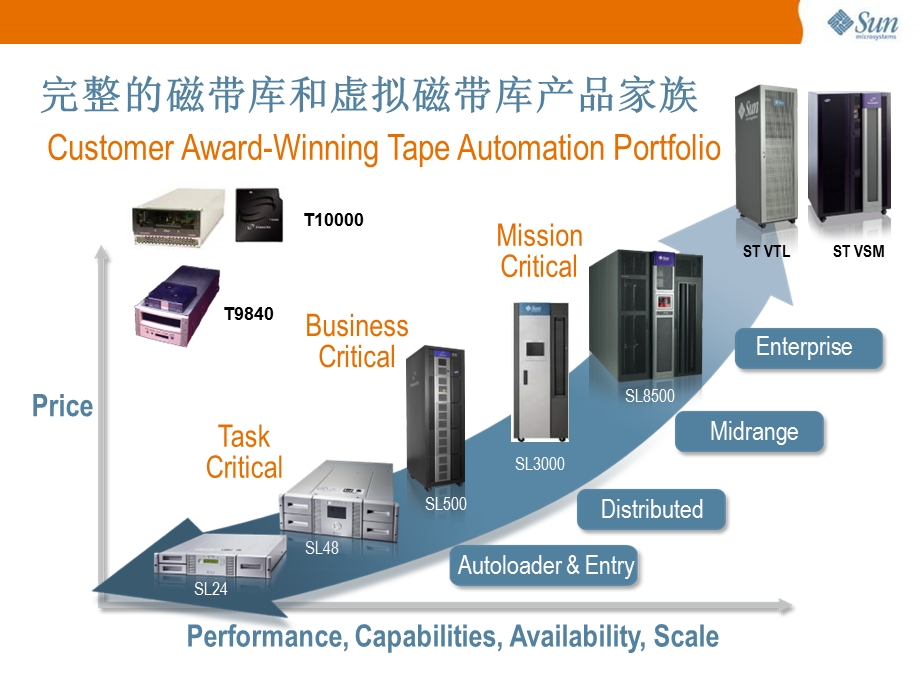 Sun StorageTek磁带库产品介绍.ppt_第3页