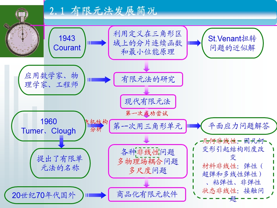 桥梁软件应用结构分析的有限元法(2).ppt_第2页