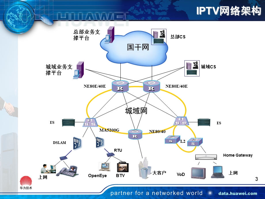 IPTV承载网解决方案(1).ppt_第3页