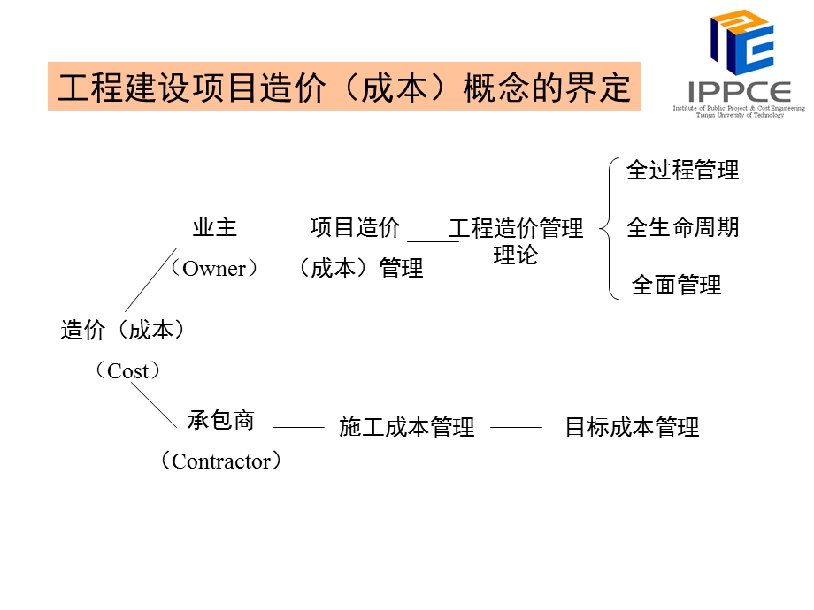 工程项目全过程造价管理(终稿).ppt_第2页