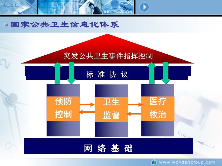 万达公共卫生信息化解决方案.ppt_第2页