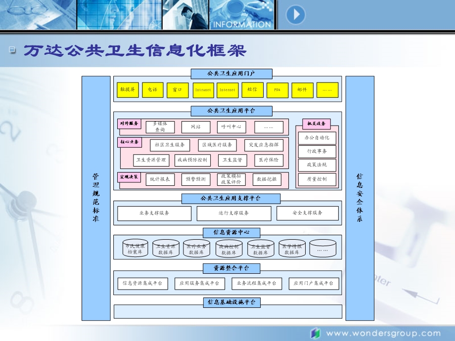 万达公共卫生信息化解决方案.ppt_第3页