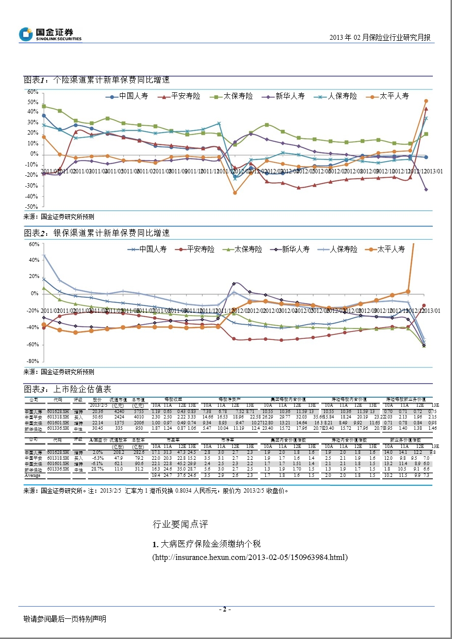 2013年02月保险行业半月谈：等待终有收获-130204.ppt_第2页