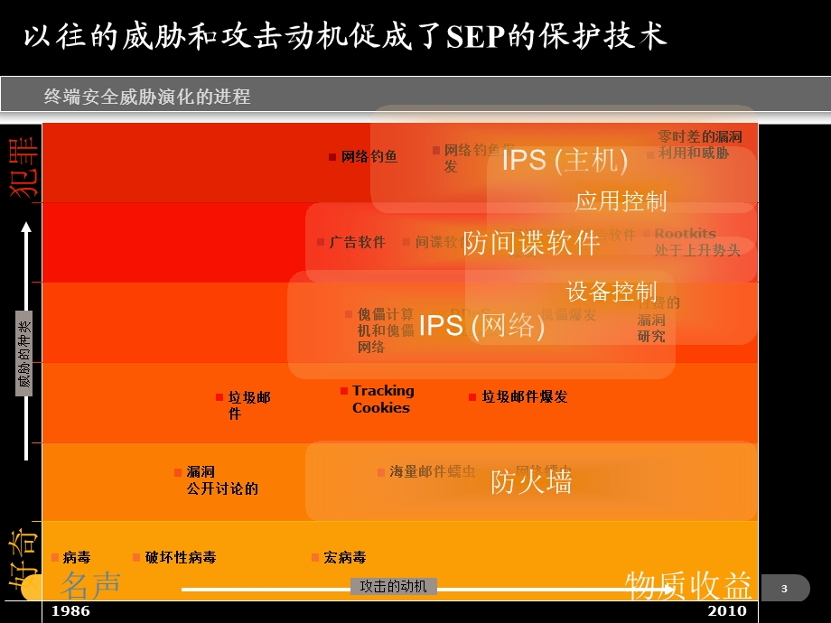 SEP 12.1销售培训文档.ppt_第3页