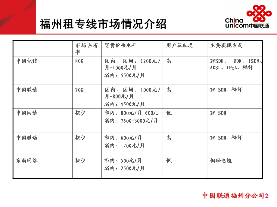 福建联通数固业务营销技巧讨论.ppt_第3页