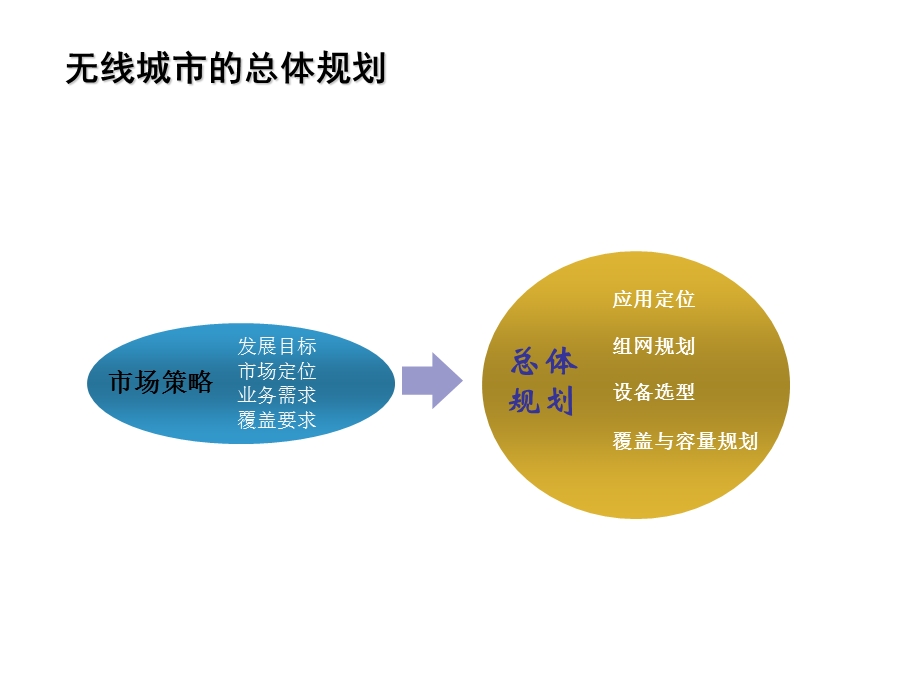 无线城市建设和应用分析(1).ppt_第3页