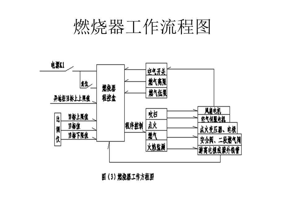 百得燃气燃烧器培训教材.ppt_第2页