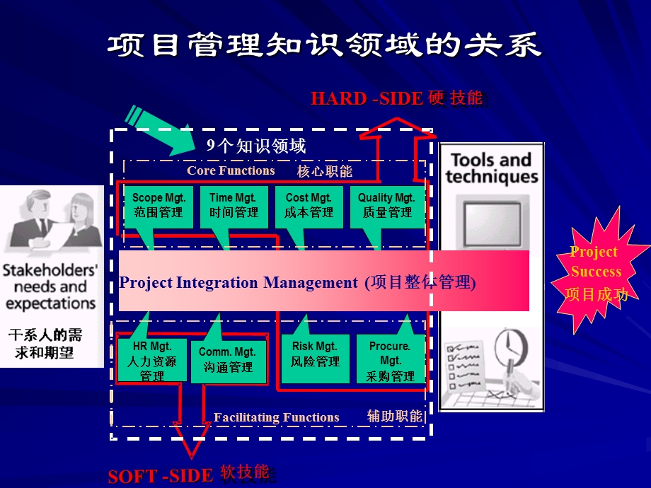 工程项目成本管理12章.ppt_第2页