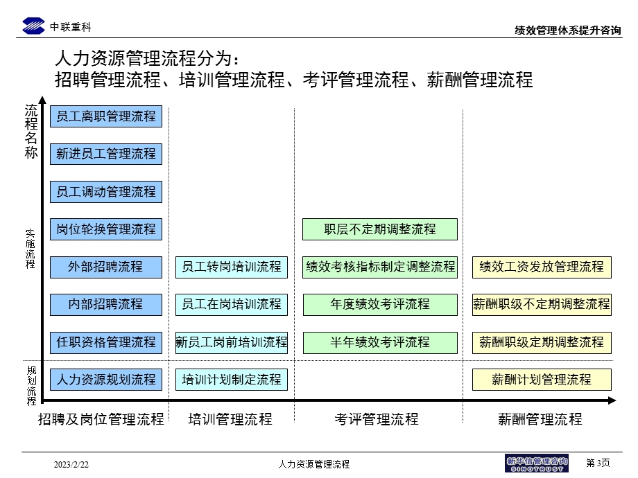 029-中联重科人力资源管理流程-0802.ppt_第3页