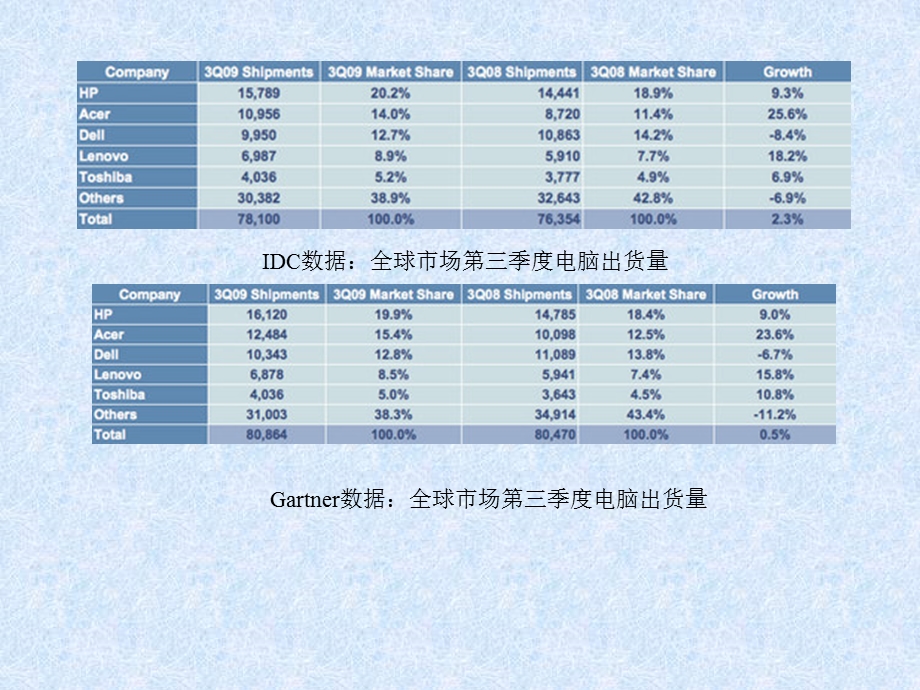 DELL电脑的供应链研究报告贰.ppt_第2页