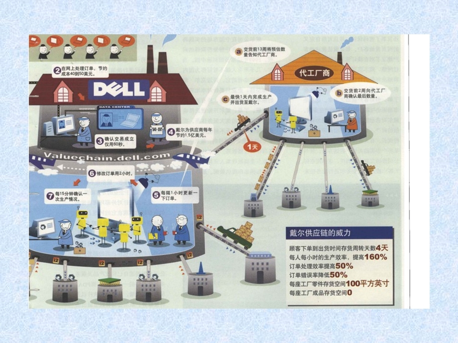 DELL电脑的供应链研究报告贰.ppt_第3页