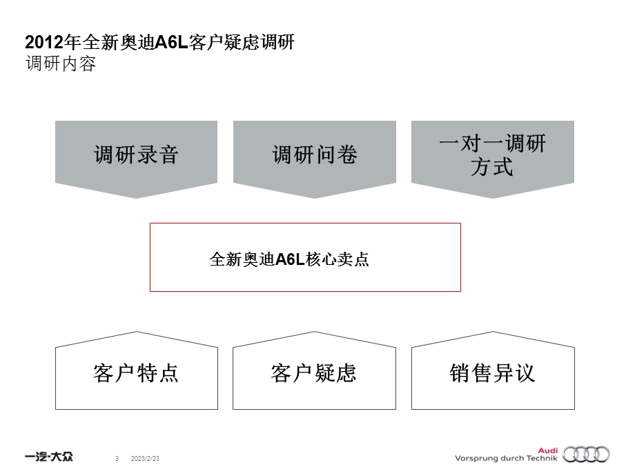 奥迪汽车-全新一代A6L客户销售异议处理对策汇总.ppt_第3页