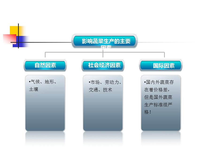 影响蔬菜生产的主要因素及采后储藏.ppt_第2页