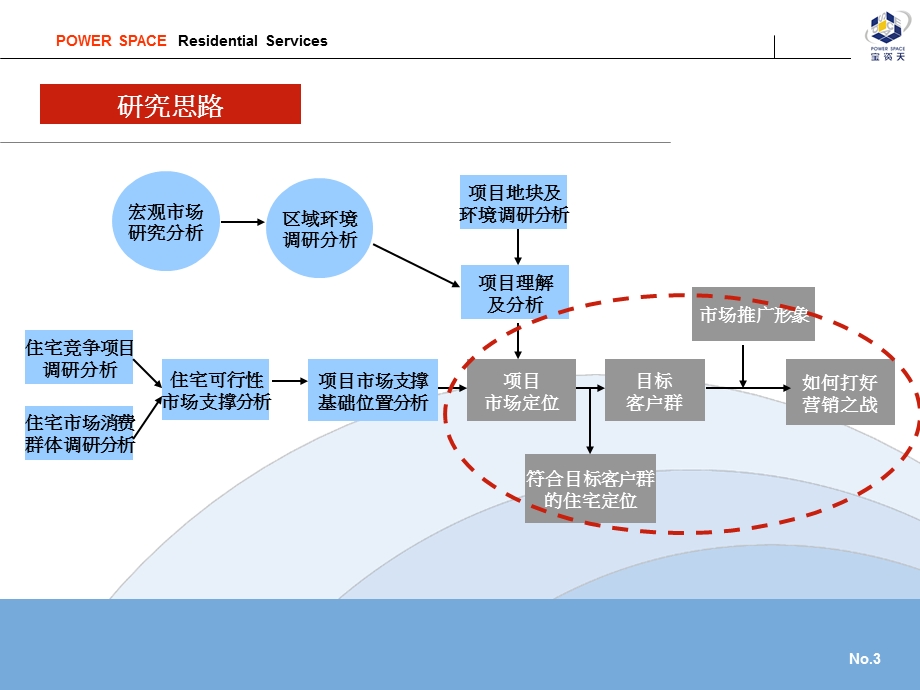 2010广西河池市汉军龙江帝景项目营销策划提案(1).ppt_第3页