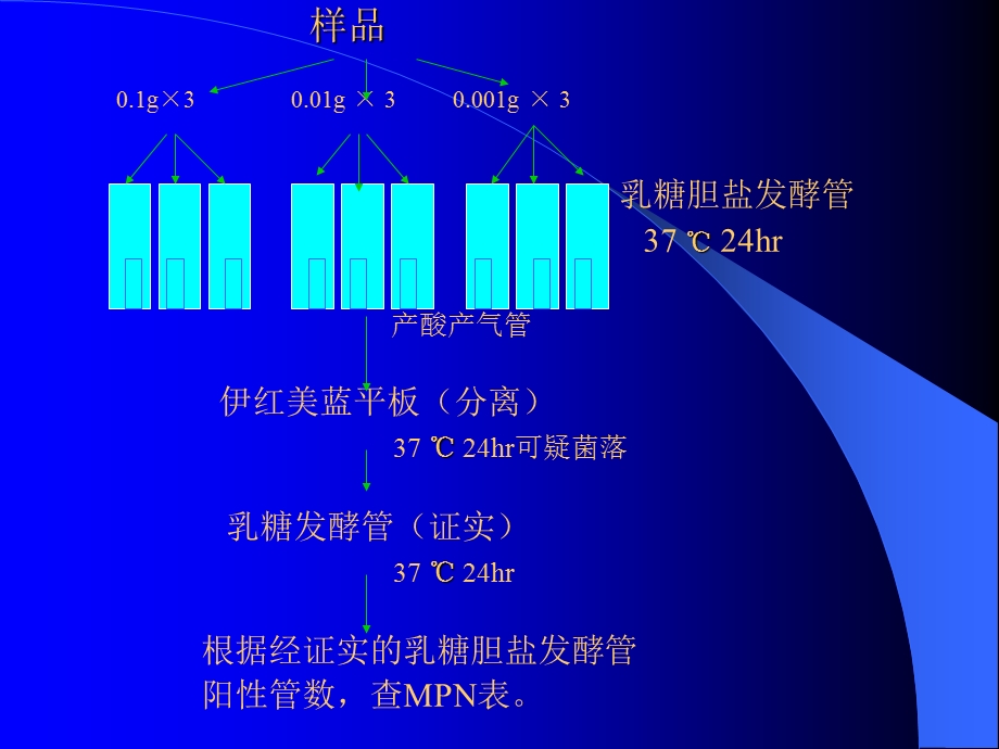 大肠菌群检验.ppt.ppt_第3页