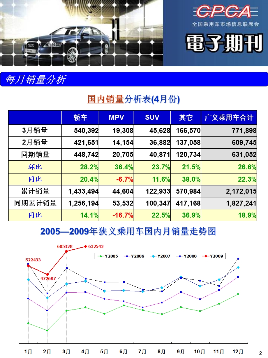 乘联会电子期刊-09年5月(1).ppt_第2页