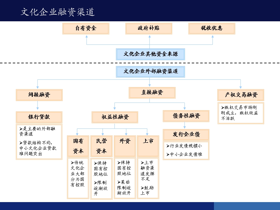 文化产业金融支持及其政策前瞻.ppt_第3页