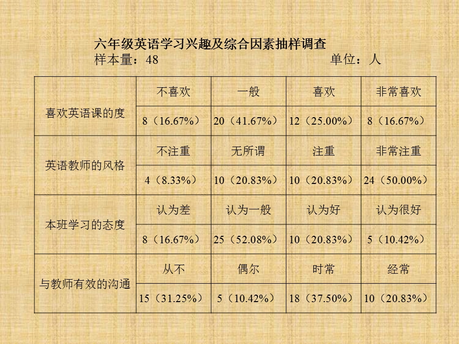 小学六年级英语复习研讨会发言材料(1).ppt_第3页